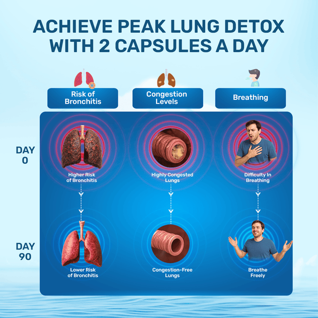 Lung & Liver Detox Capsules